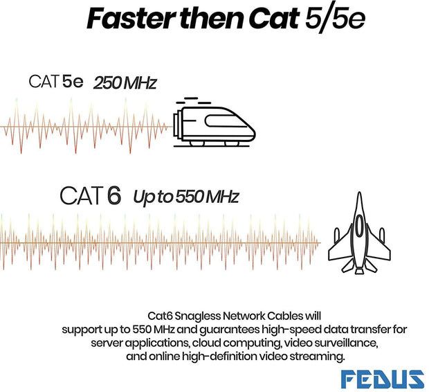 FEDUS Cat6 Ethernet Cable, High Speed 550Mhz 10 Gigabit Speed Utp Lan Cable, Network Cable Internet Cable Rj45 Cable Lan Wire, 6 Wires For Laptop, Pc, Television, Router, Modem-Orange Colour - FEDUS